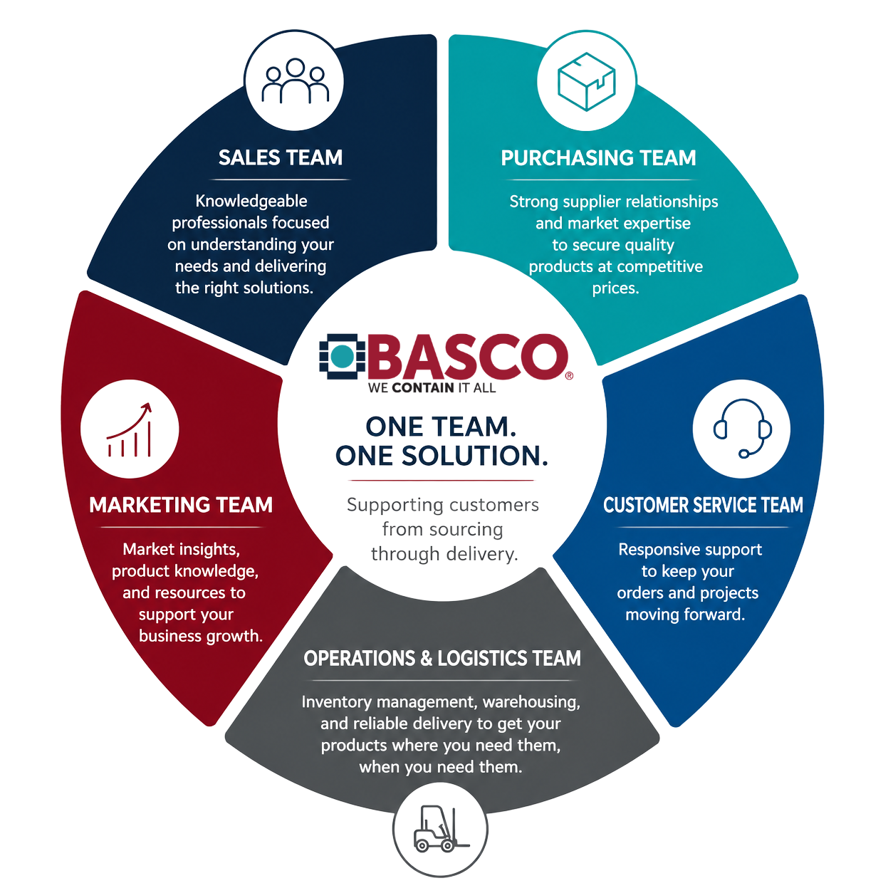 BASCO industrial packaging support team including sales, purchasing, customer service, operations, logistics and marketing.